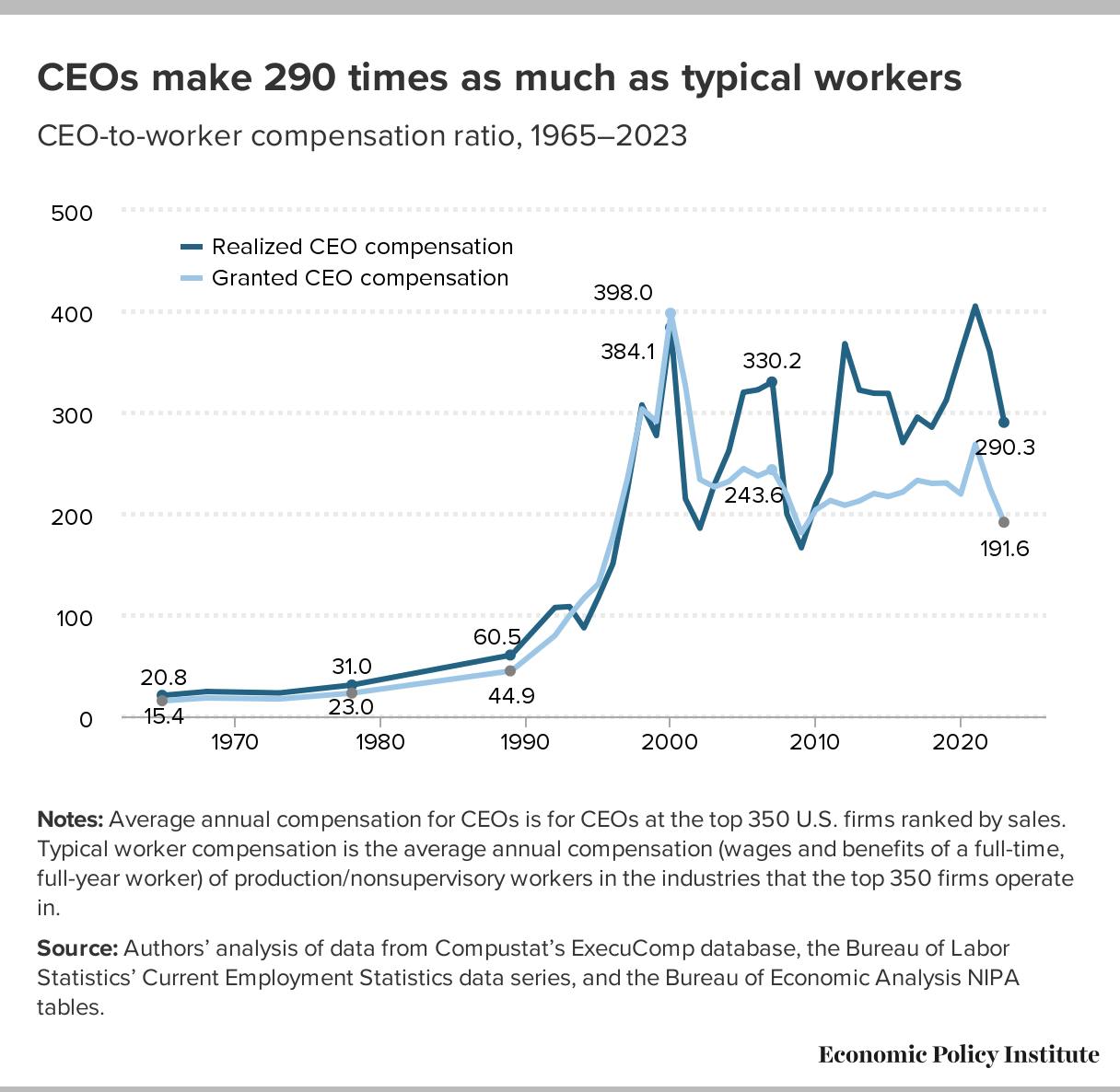 CEO pay increase vs typical worker