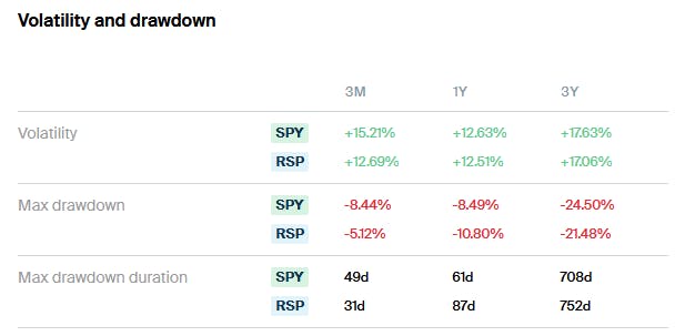 SPY vs RSP Volatility