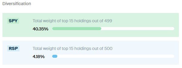 SPY vs RSP Diversification