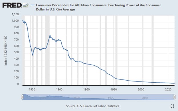 CPI Index for All Urban Consumers