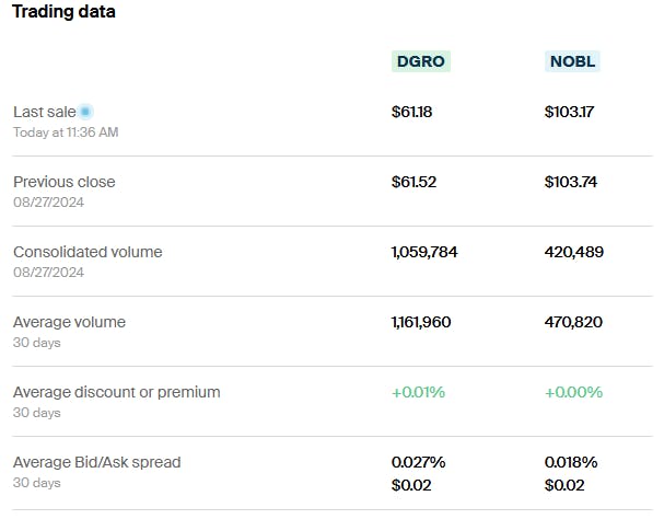 DGRO vs NOBL Trading Data