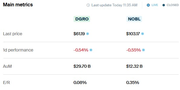 DGRO vs NOBL Metrics