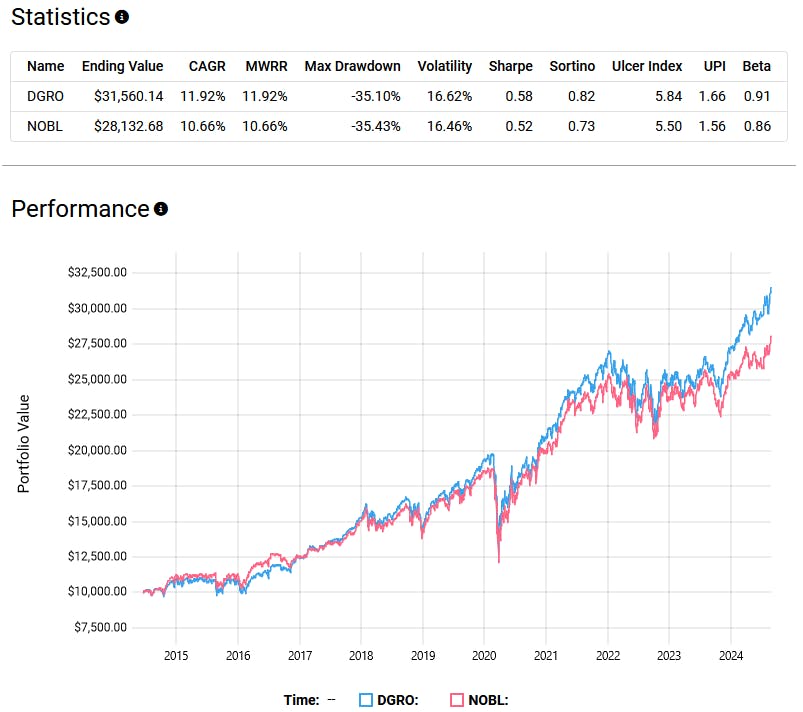 DGRO vs NOBL Statistics