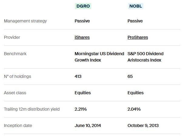 DGRO vs NOBL Strategy