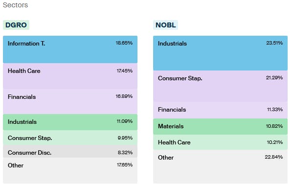 GRO vs NOBL Sectors