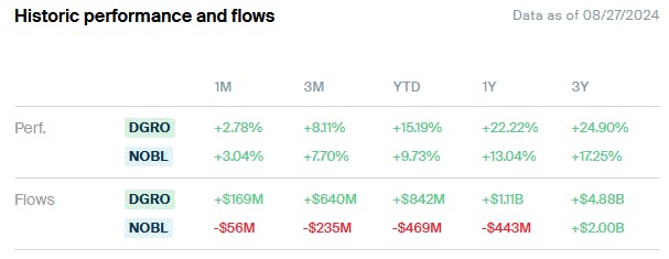 DGRO vs NOBL Perfrormance