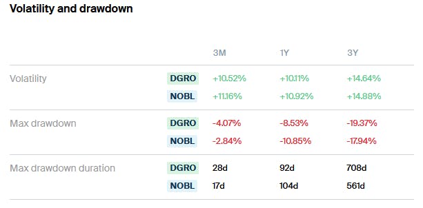 DGRO vs NOBL Volatility