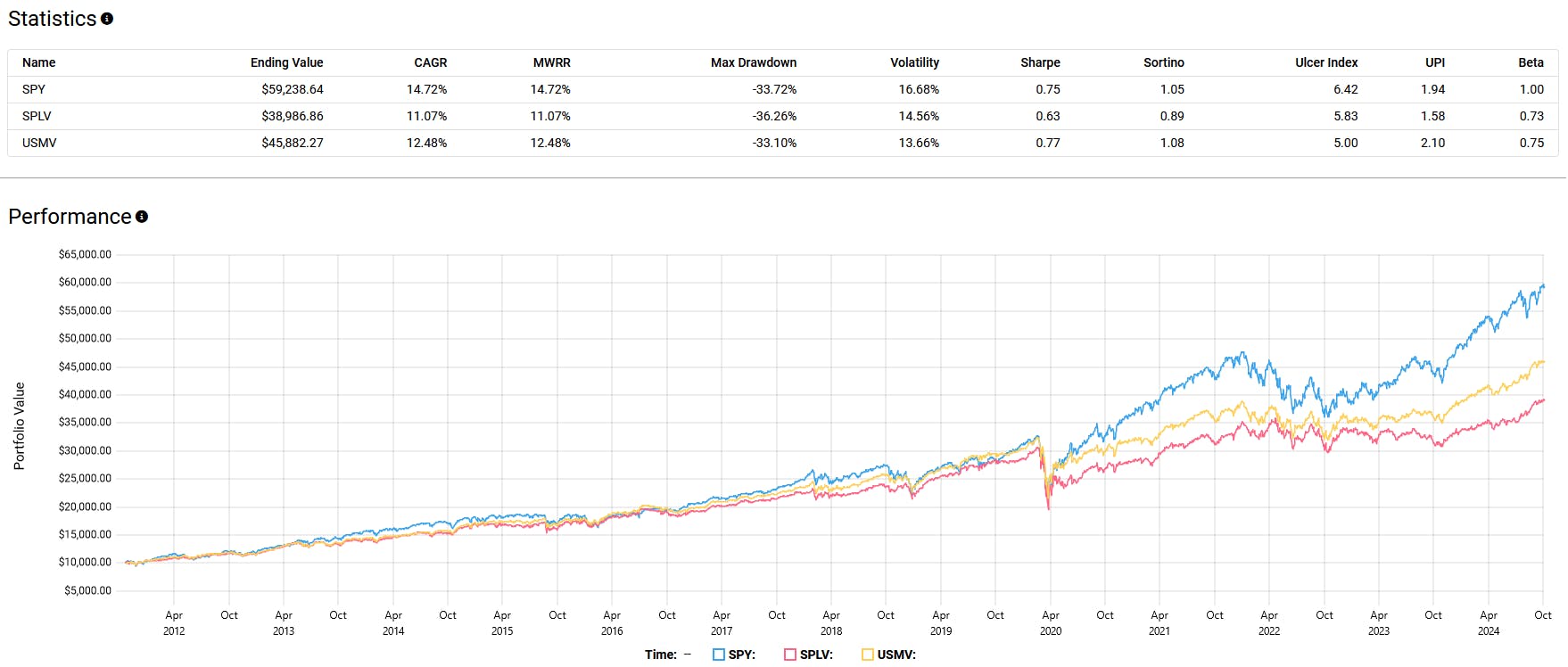SPY vs USMV vs SPLV