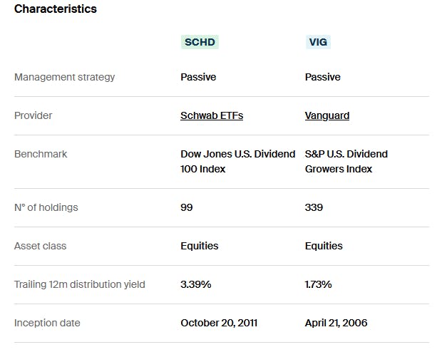 SCHD vs VIG Characteristics
