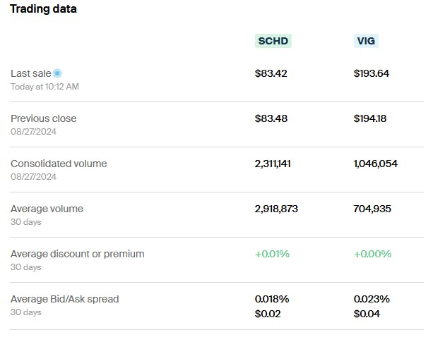 SCHD vs VIG Trading data 