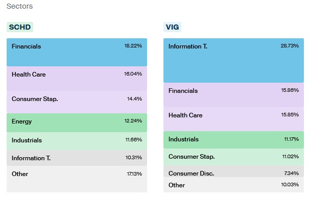 SCHD vs VIG Sectors