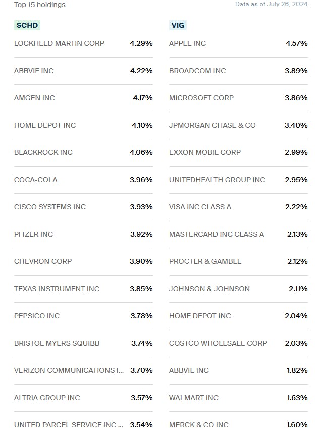 SCHD vs VIG Holdings