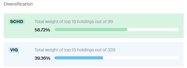 SCHD vs VIG Diversification