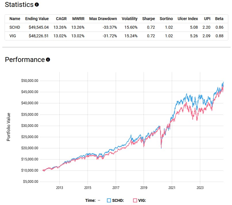 SCHD vs VIG Statistics
