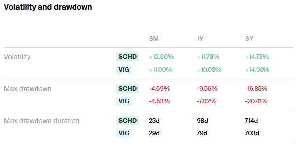 SCHD vs VIG Volatility
