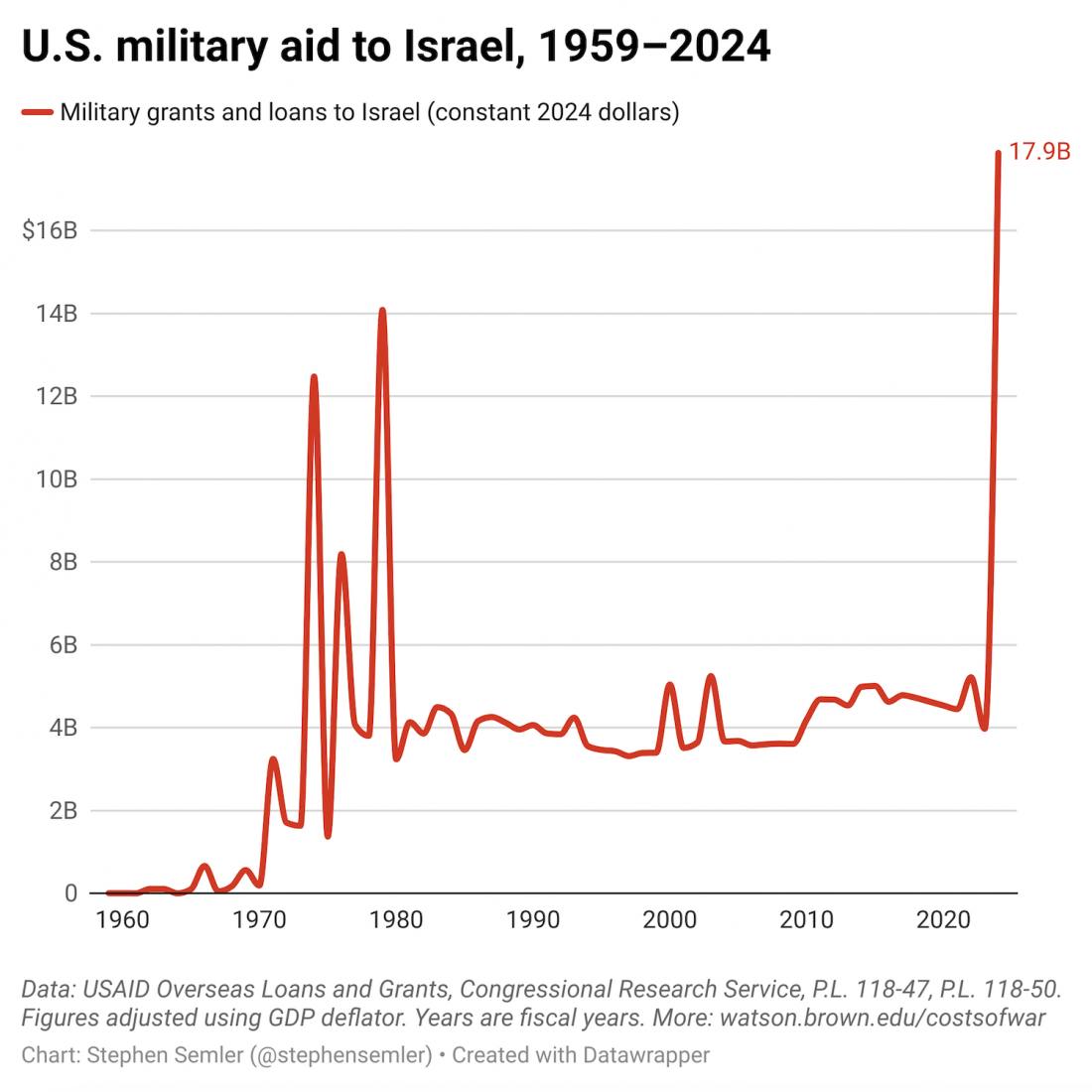 US Military Aid to Israel