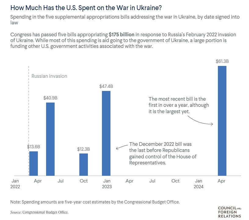 US Military Aid to Ukraine