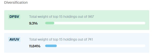 AVUV vs DFSV Diversification