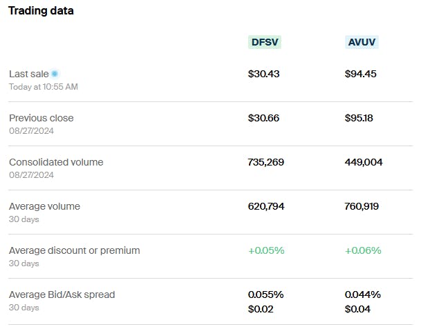 AVUV vs DFSV Trading Data