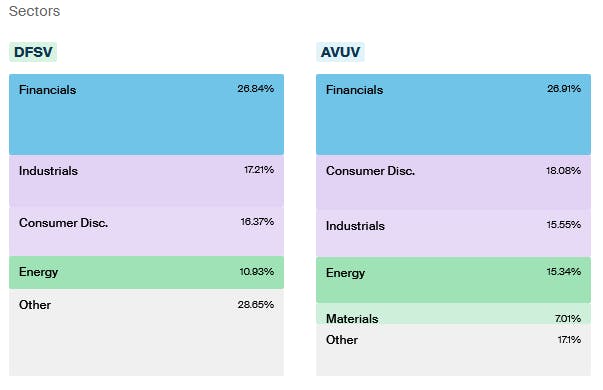 AVUV vs DFSV Sectors