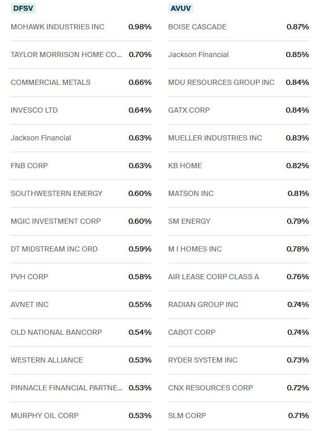 AVUV vs DFSV Holdings