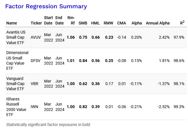 AVUV vs DFSV Diversification