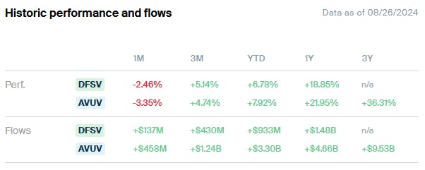 AVUV vs DFSV Performance