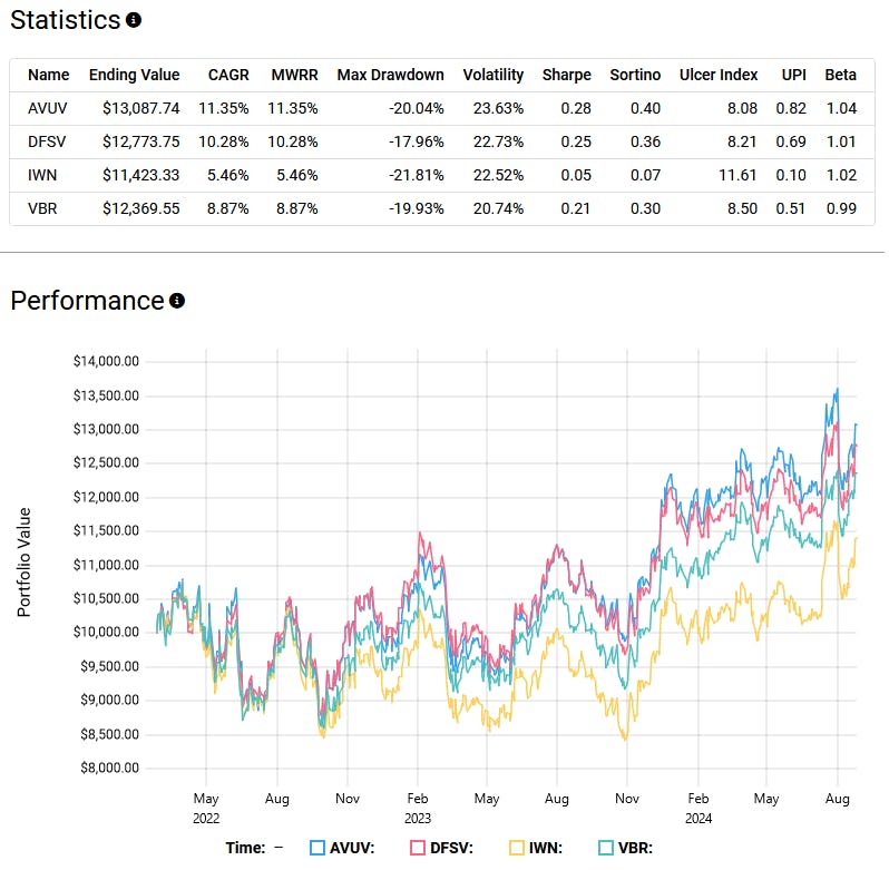 AVUV vs DFSV Statistics