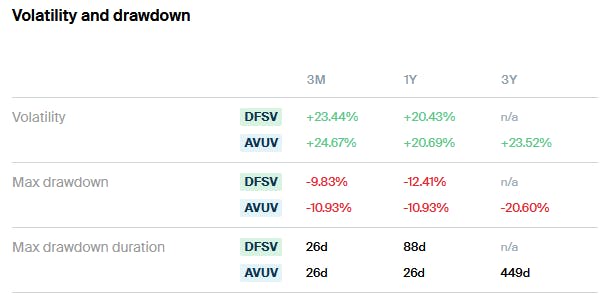 AVUV vs DFSV Drawdown