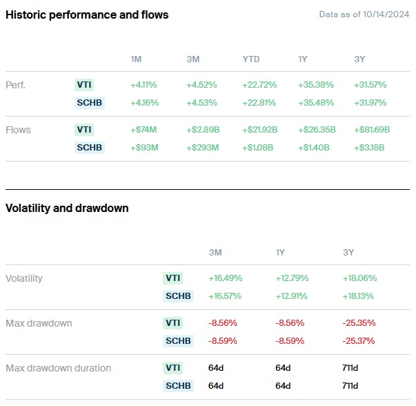 VTI vs SCHB Performance