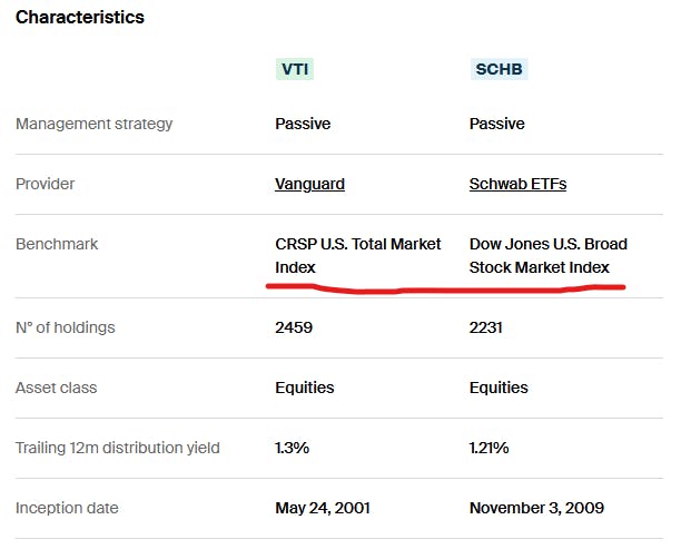 VTI vs SCHB Characteristics