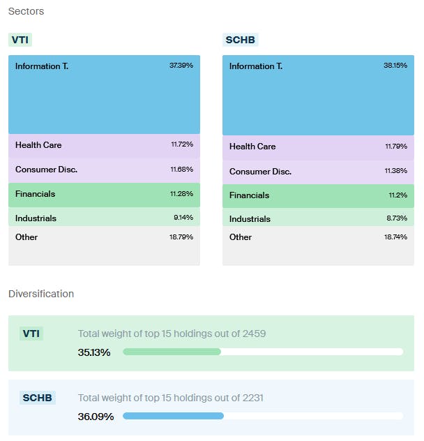VTI vs SCHB Sectors