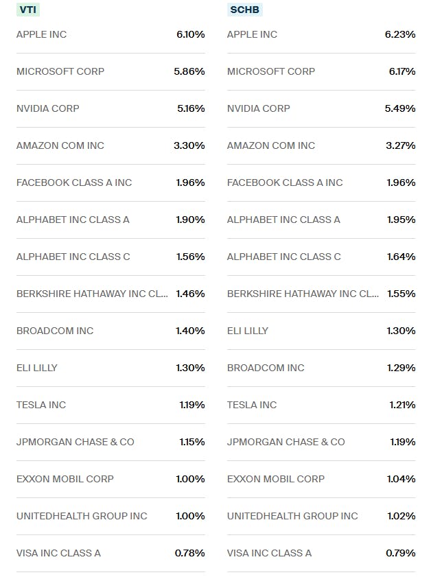 VTI vs SCHB Holdings