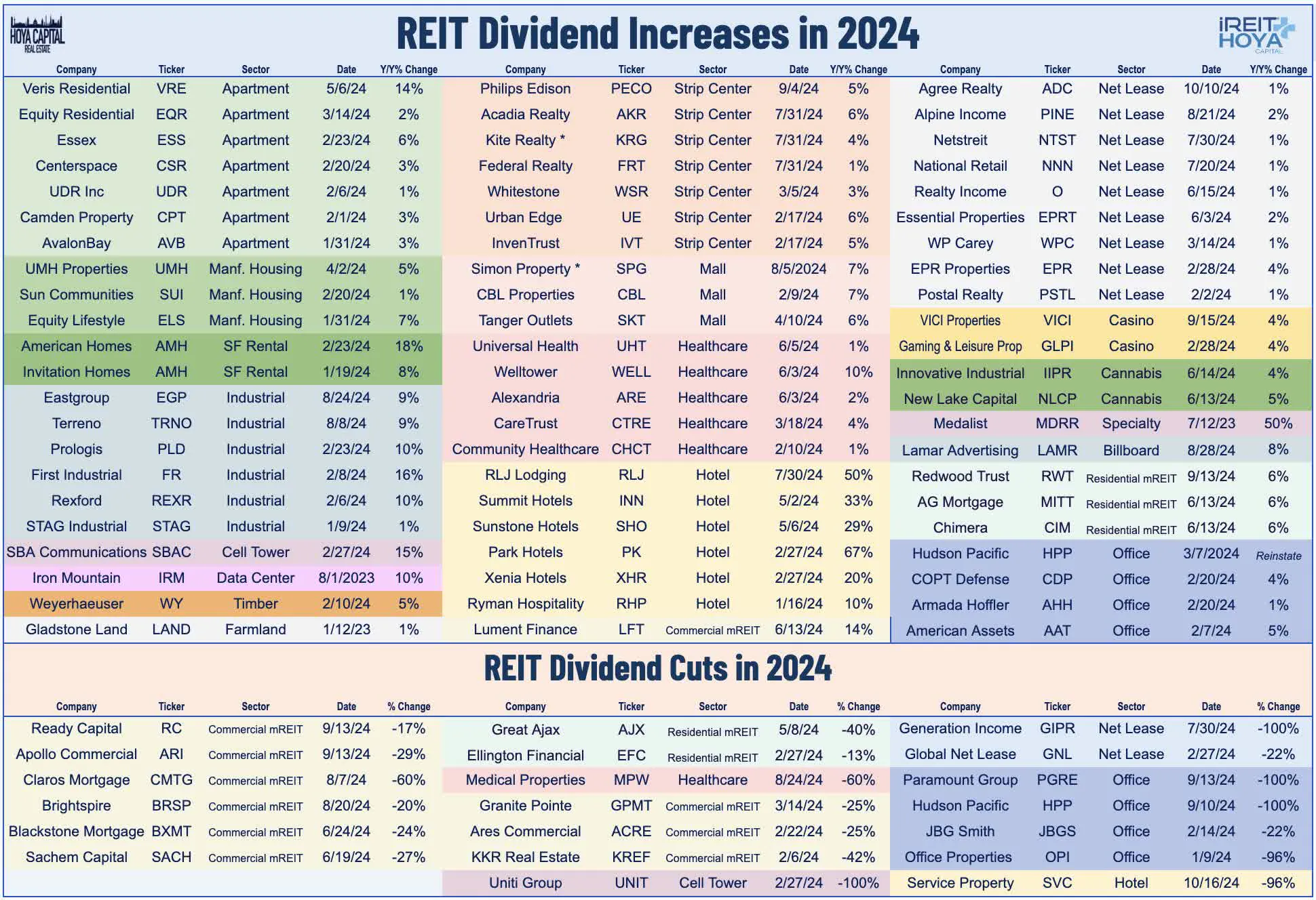 REIT Dividend Increases in 2024