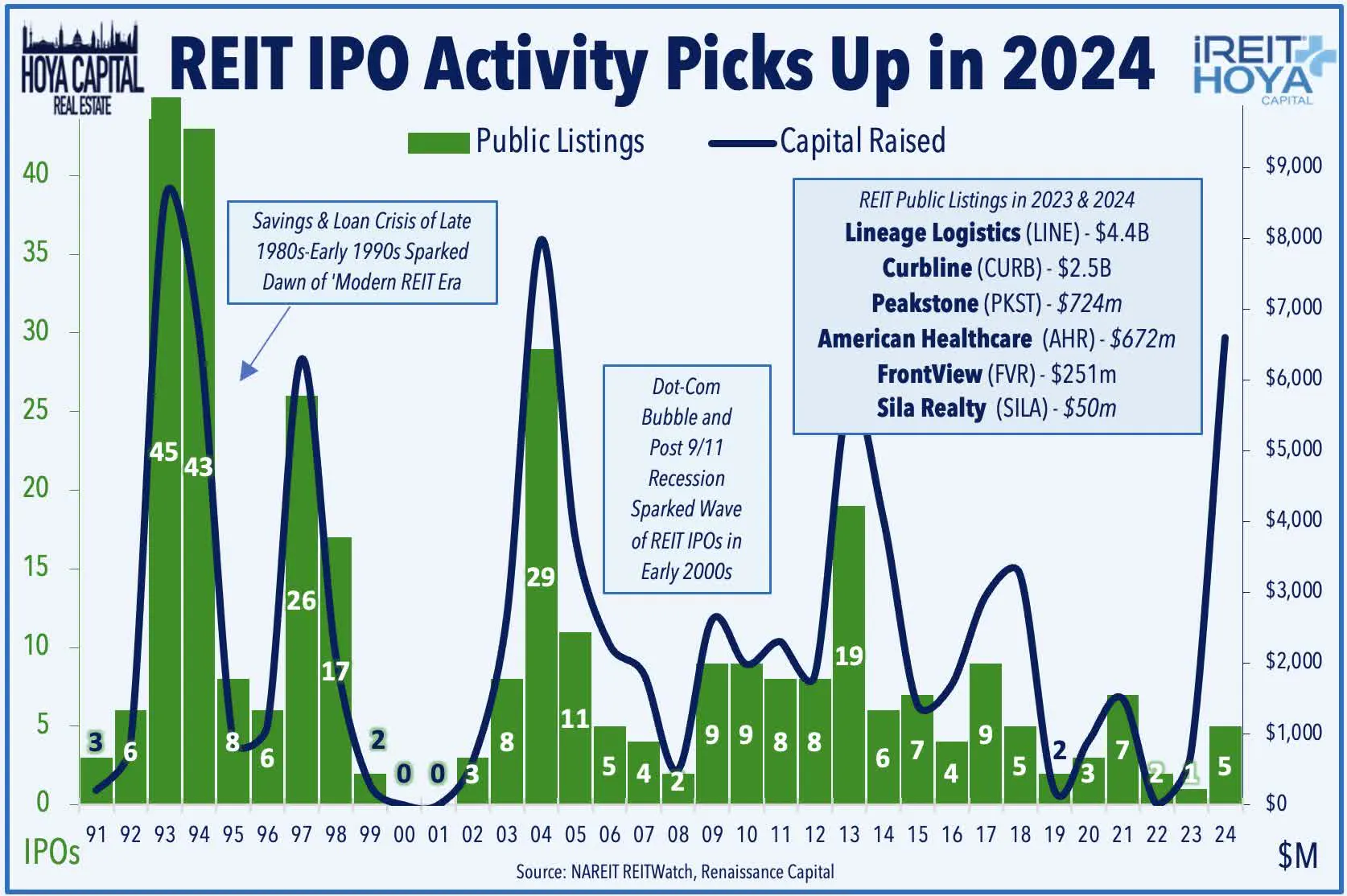 REIT IPO Activity Picks Up in 2024