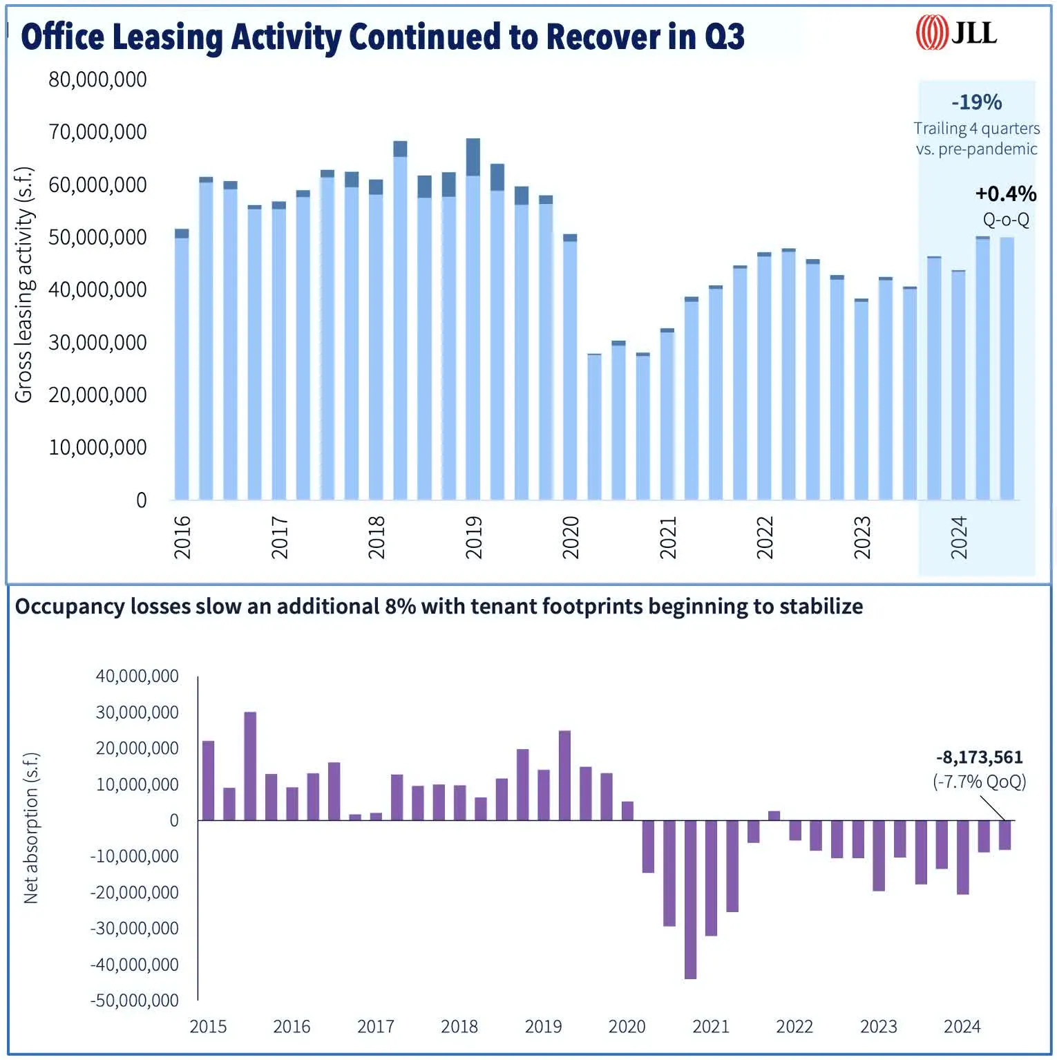 Office Leasing Activity Continued to Recover in Q3
