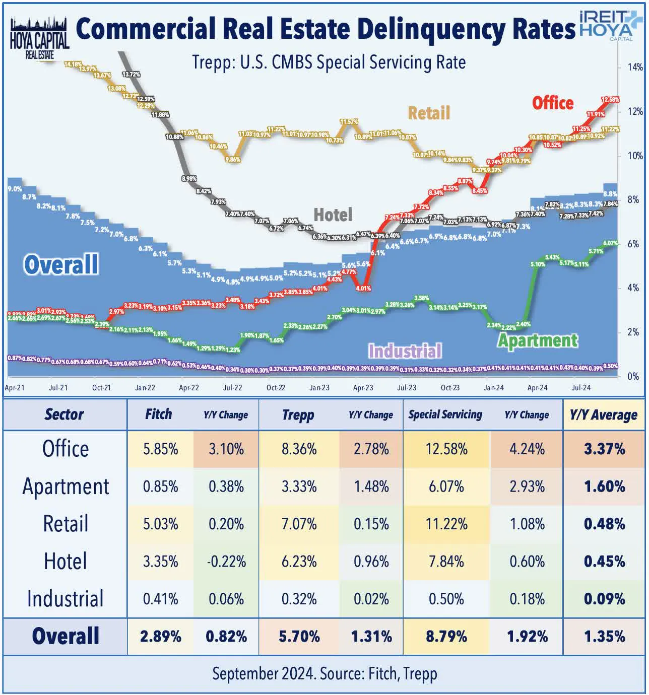 Commercial Real Estate Deliquency Rates