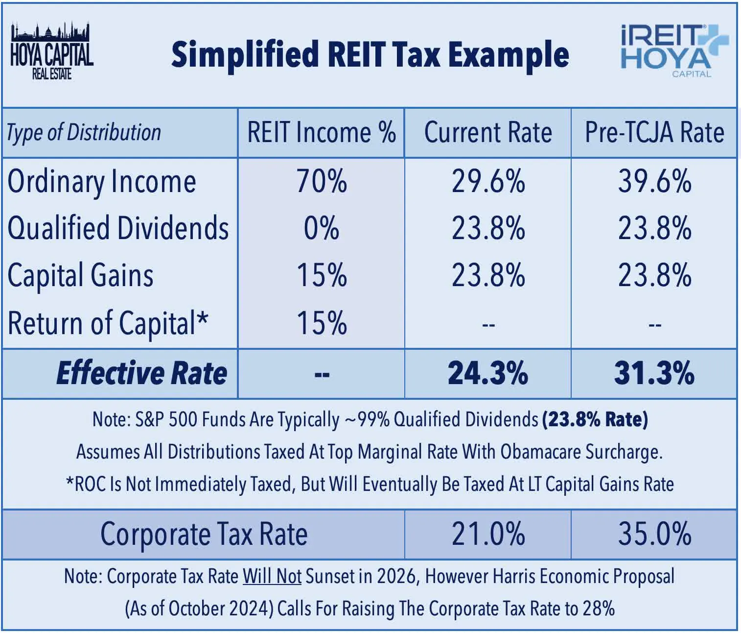 Simplified REIT Tax Example