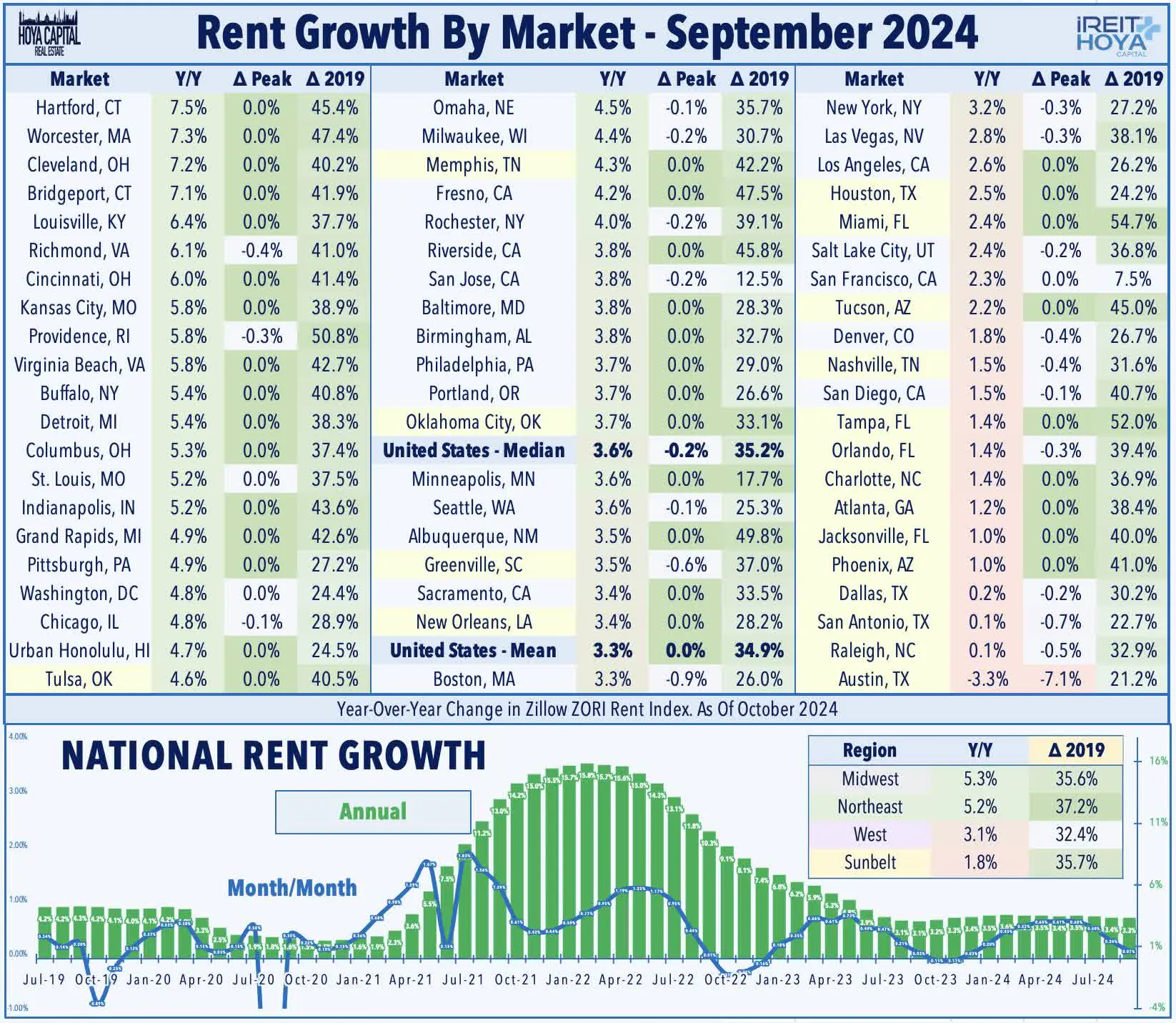 Rent Growth by Market - September 2024