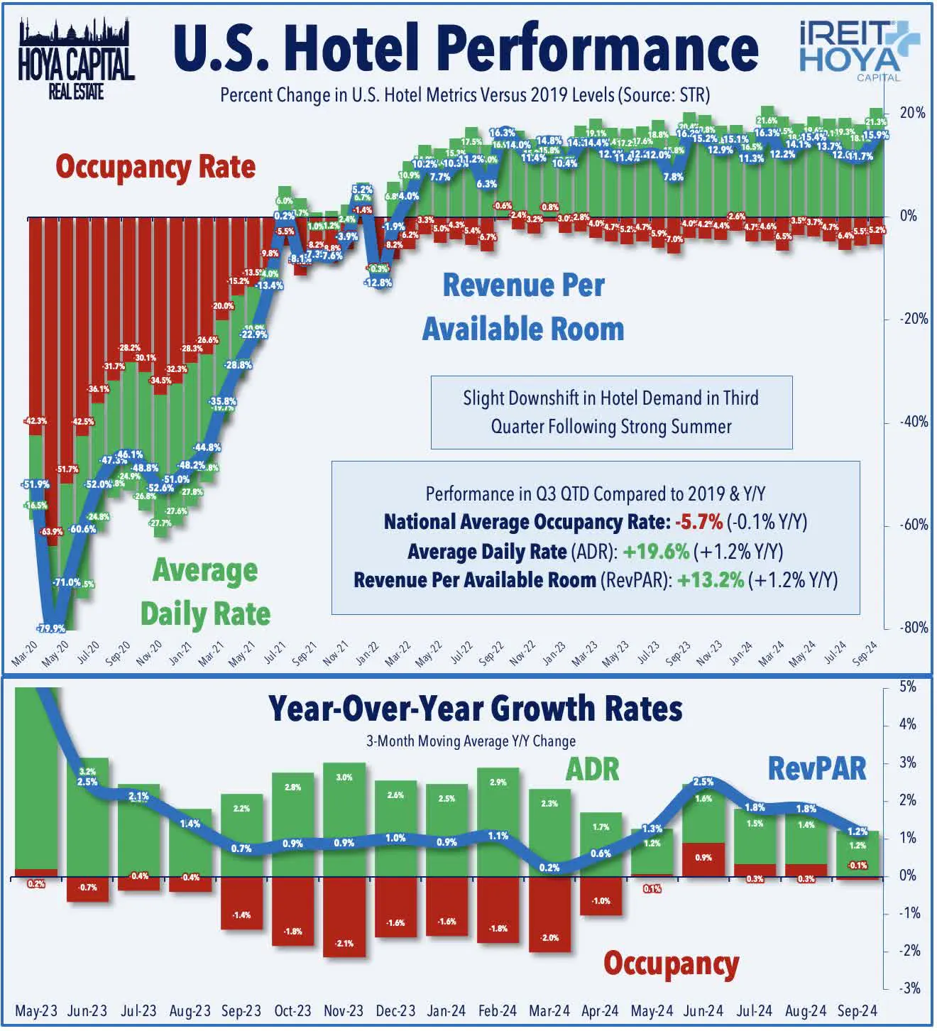 U.S. Hotel Performance