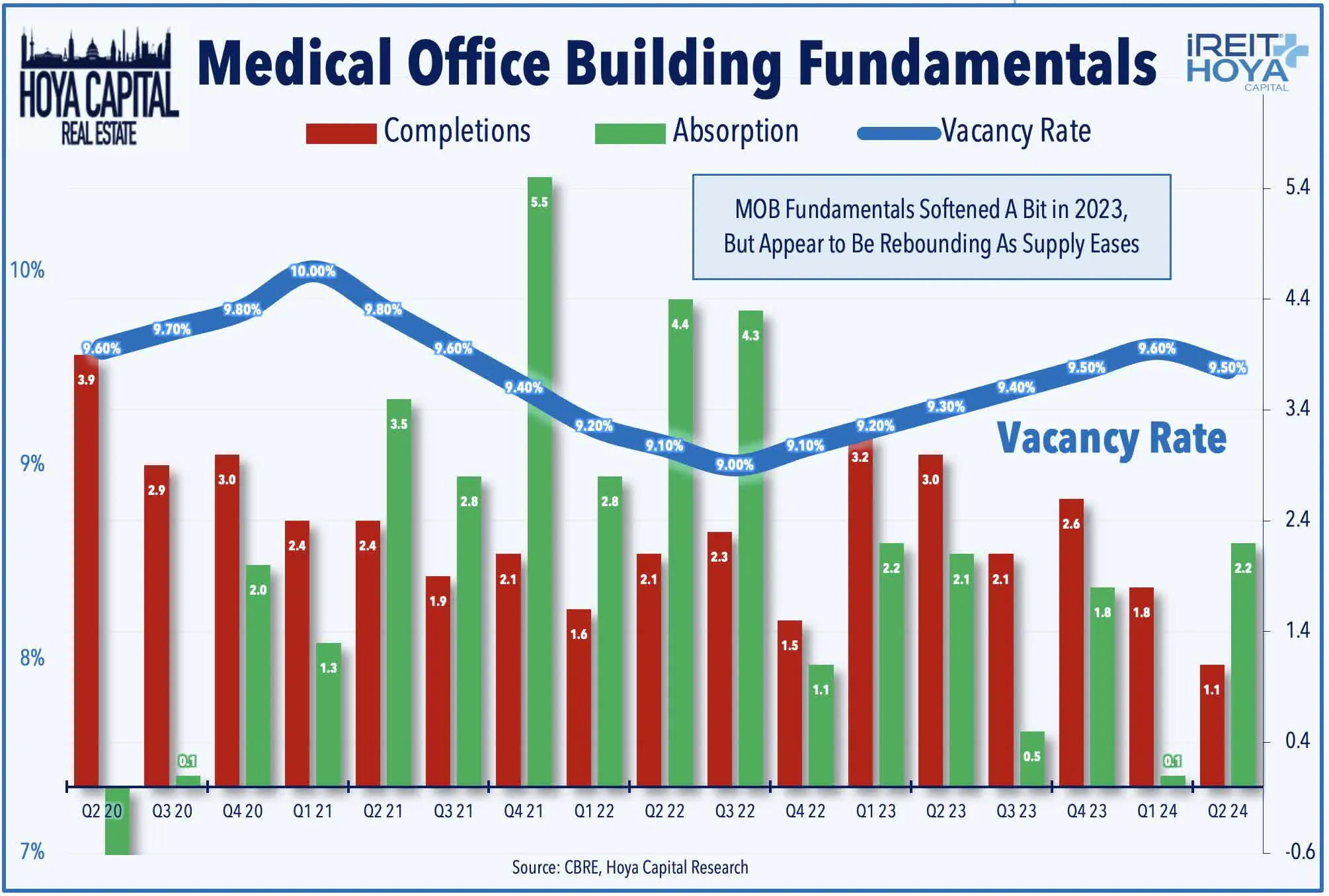 Medical Office Building Fundamentals