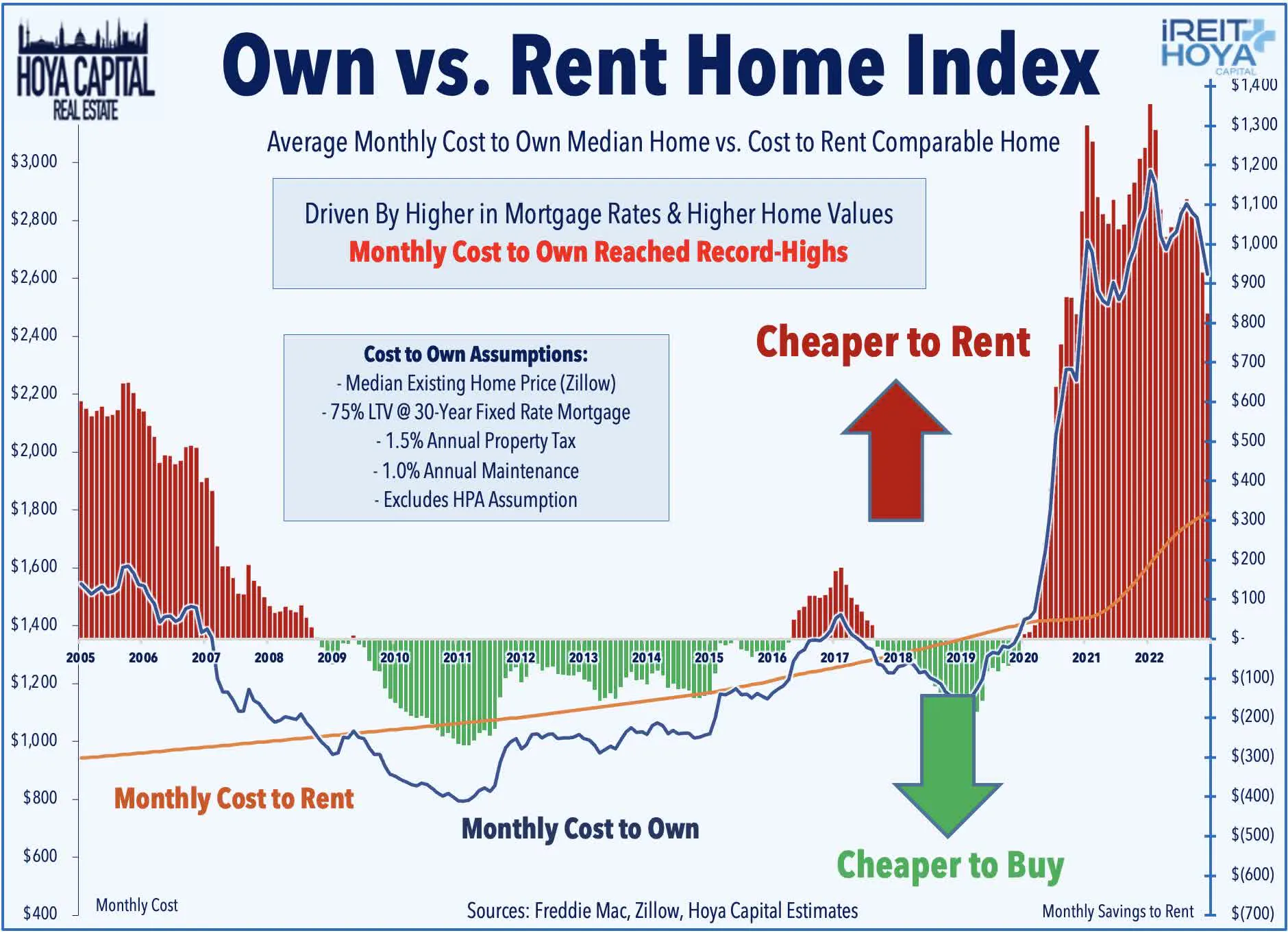 Own vs Rent Home Index