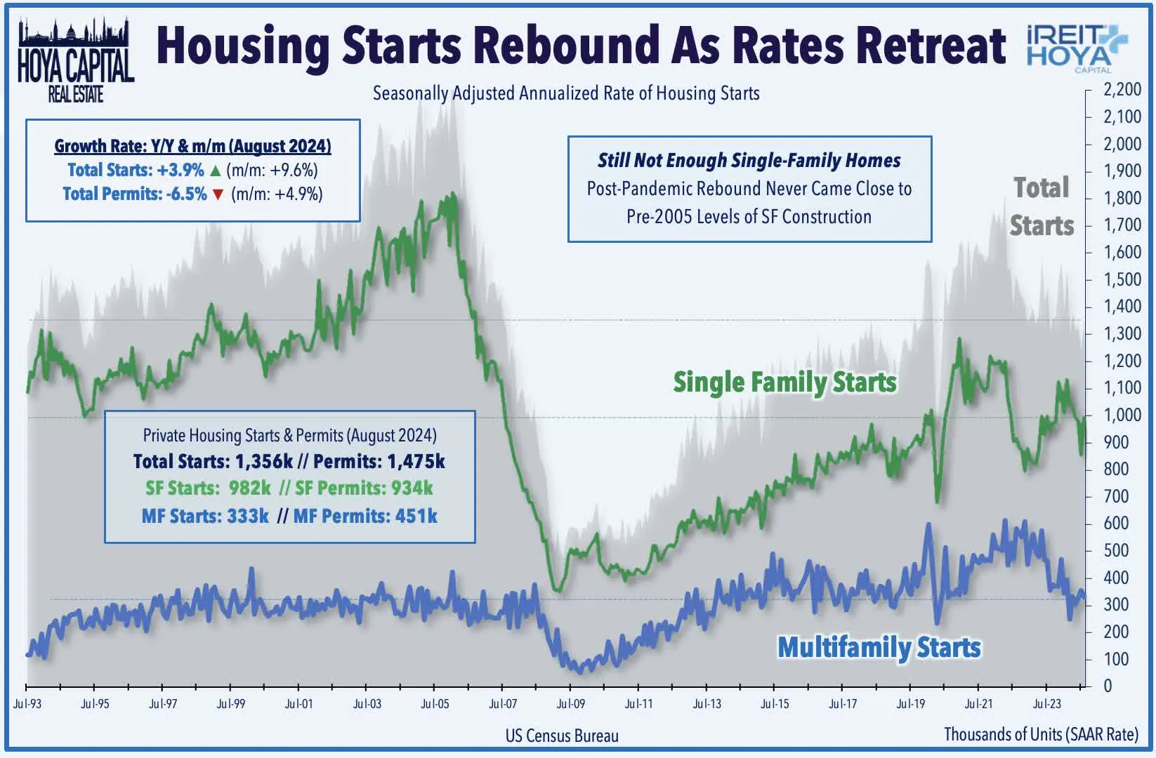 Housing Starts Rebound as Rates Retreat