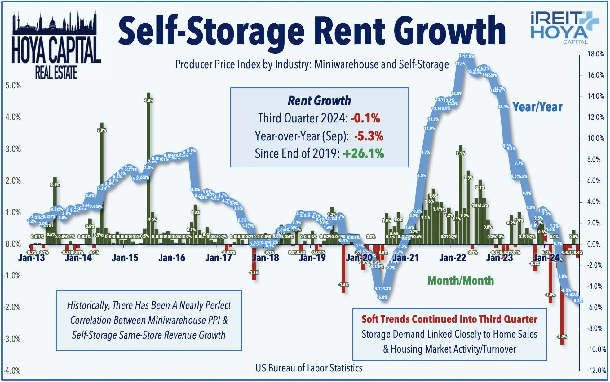 Self-Storage Rent Growth