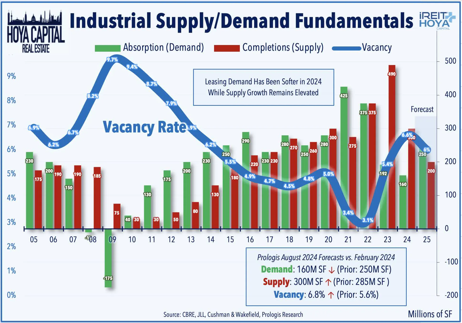 Industrial Supply / Demand Fundamentals