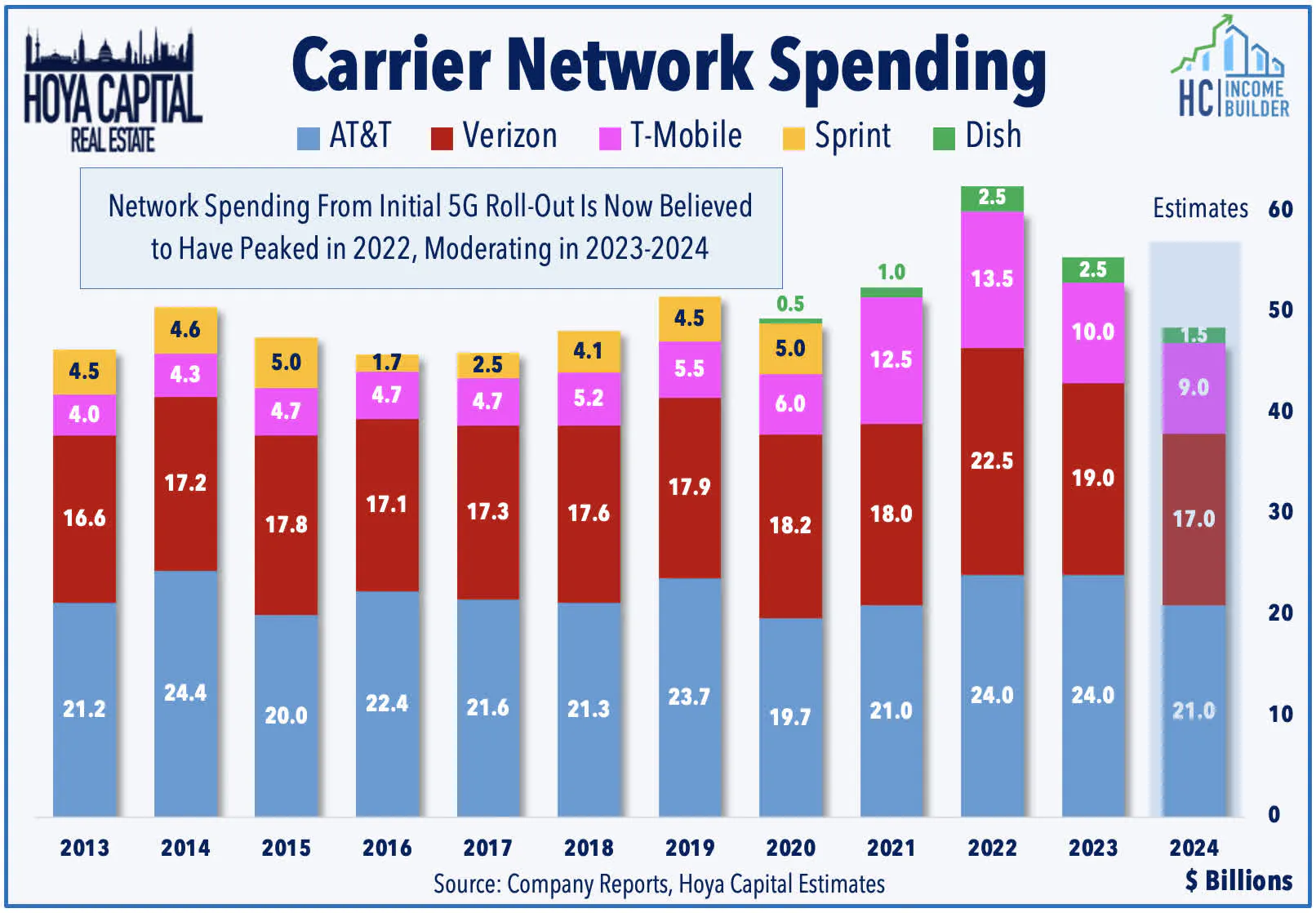 Carrier Network Spending