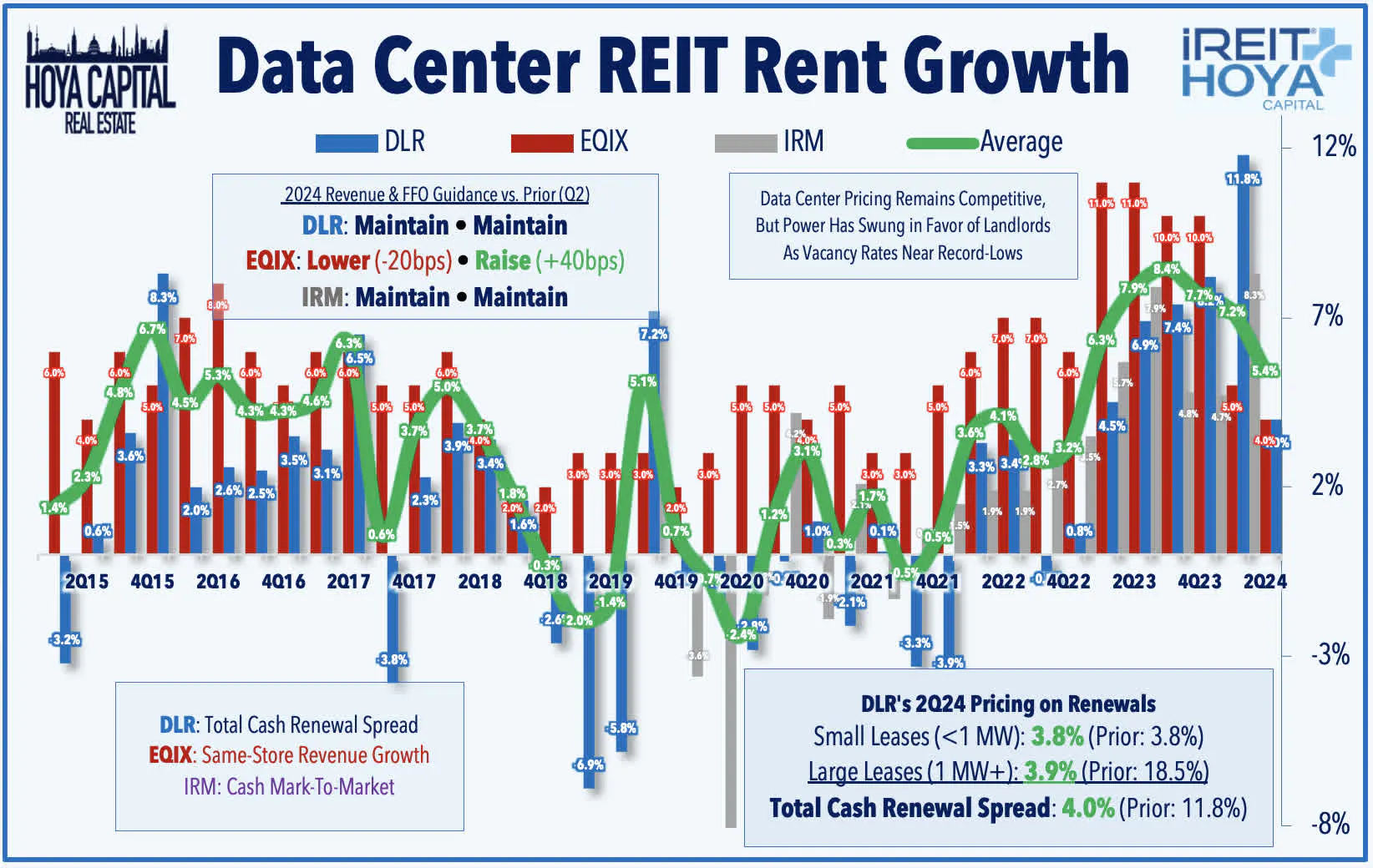 Data Center REIT Rent Growth