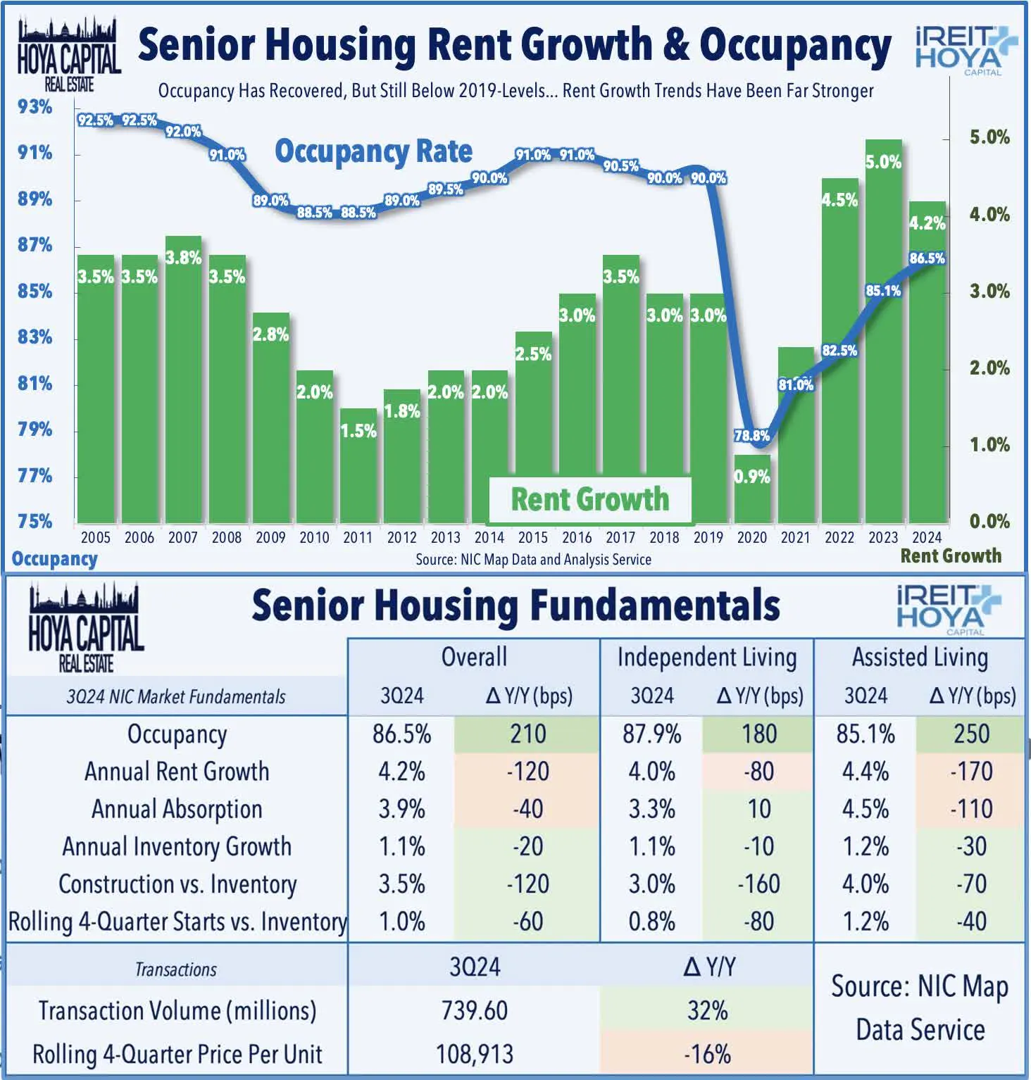 Senior Housing Rent Growth & Occupancy