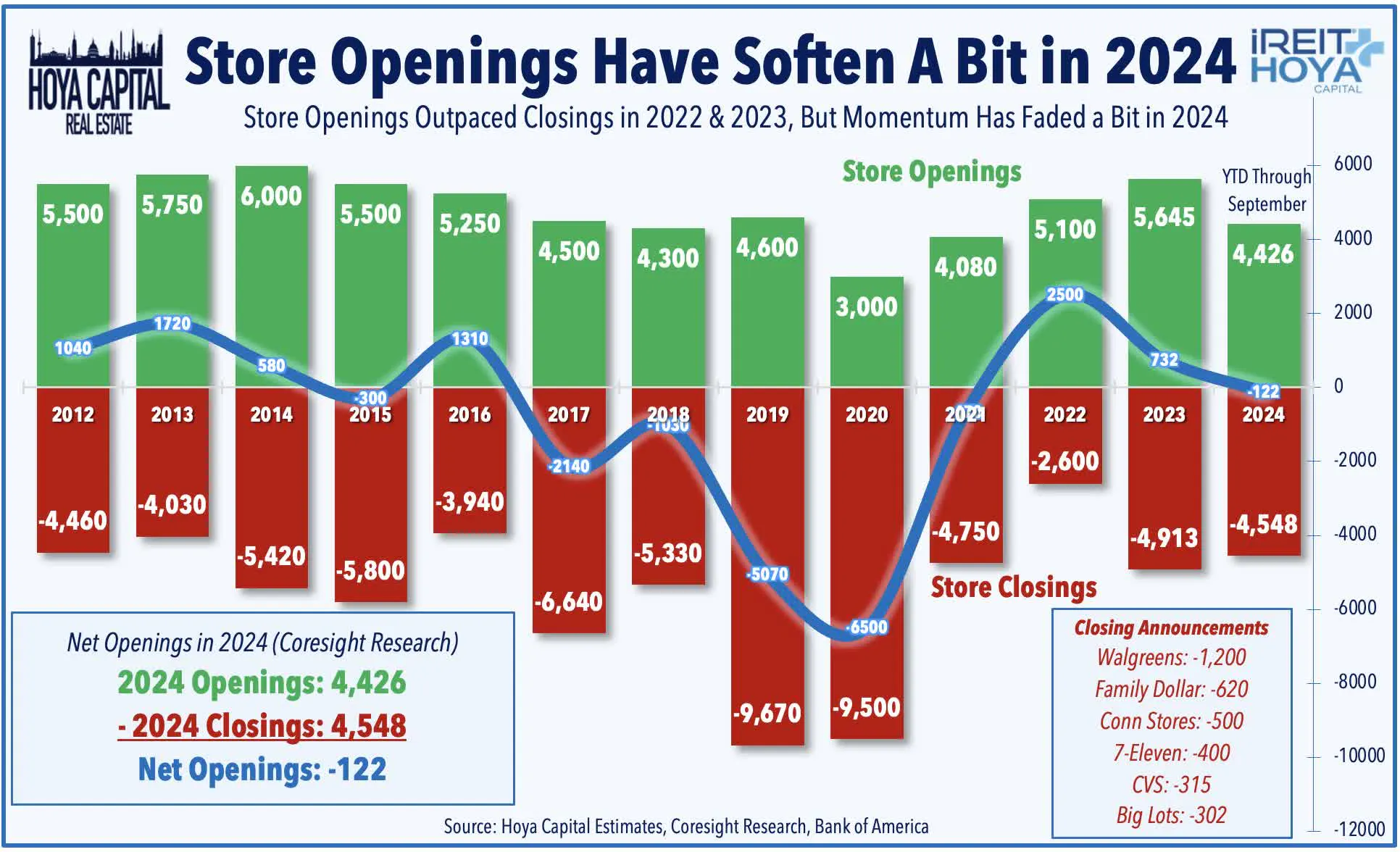 Store Openings Have Soften A Bit in 2024