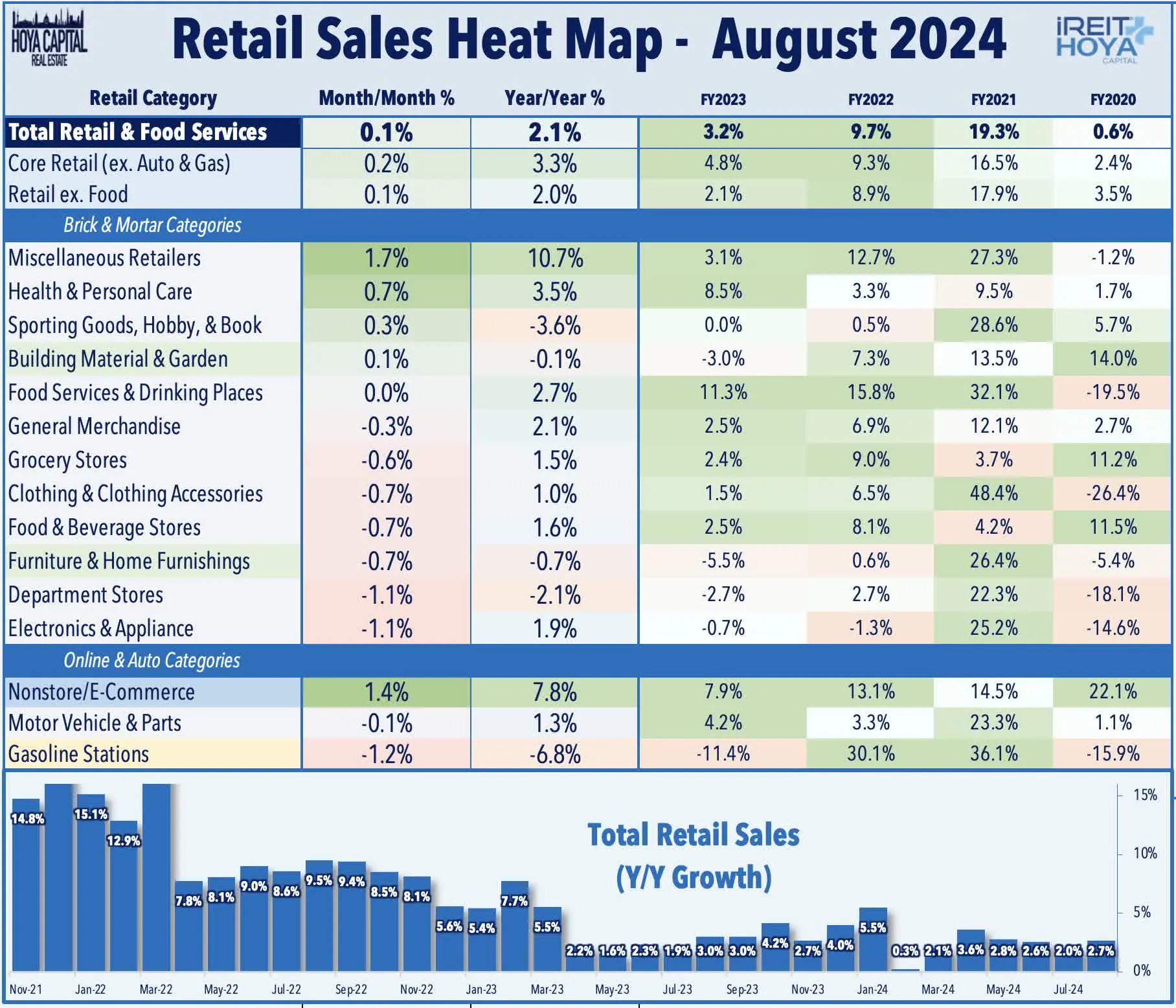 Retail Sales Heat Map - August 2024